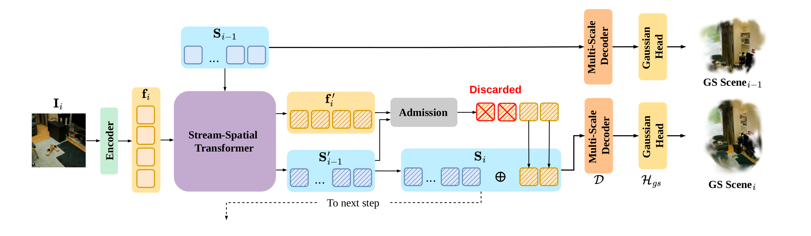 S2Tok pipeline: encoder, stream-spatial transformer with scene tokens, admission, multi-scale decoder and Gaussian head